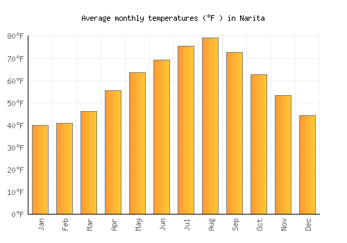 Narita average temperature chart (Fahrenheit)