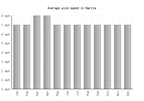 Narita average winspeed by month (mph)