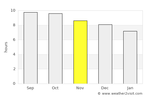 Narmada average rain in November