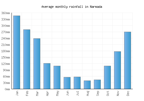 Narmada monthly rainfall chart (mm)