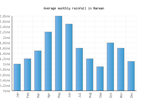 Narman monthly rainfall chart (inches)