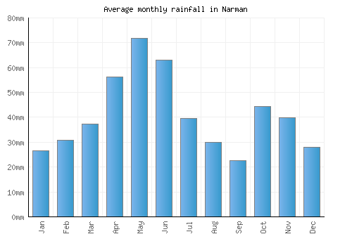 Narman monthly rainfall chart (mm)