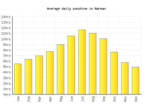 Narman average daily sunshine chart