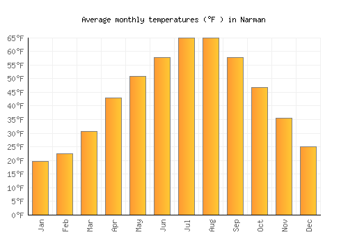 Narman average temperature chart (Fahrenheit)