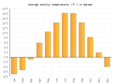 Narman average temperature chart (Celsius)