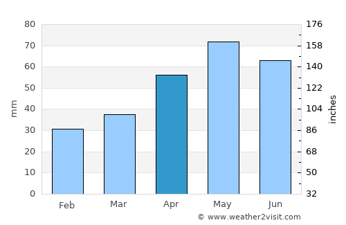Narman average rain in April