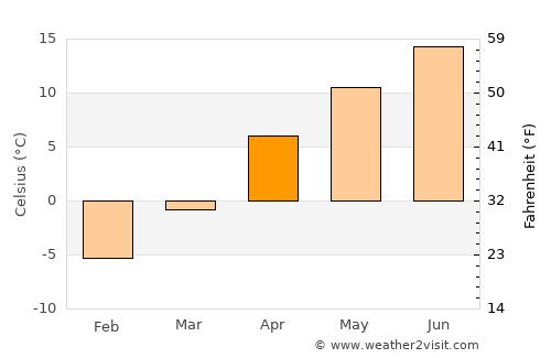 Narman average temperature in April