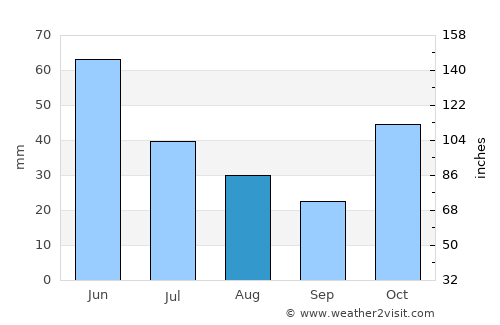 Narman average rain in August
