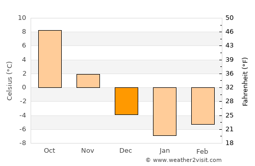 Narman average temperature in December