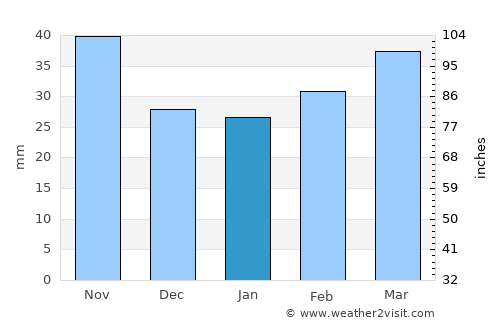 Narman average rain in January