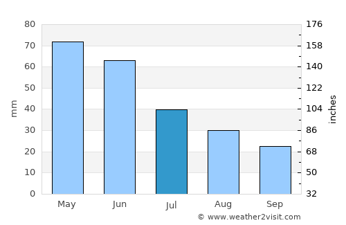Narman average rain in July