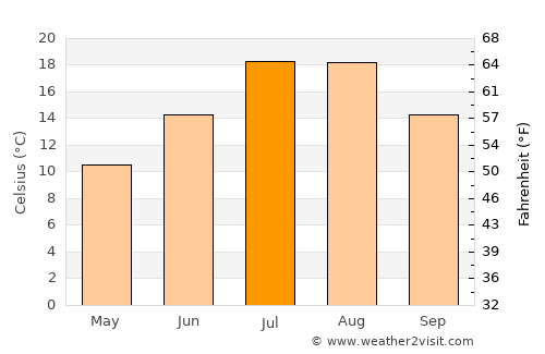 Narman average temperature in July
