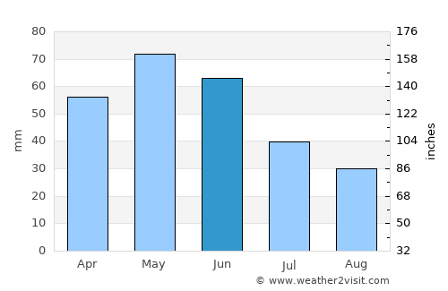 Narman average rain in June