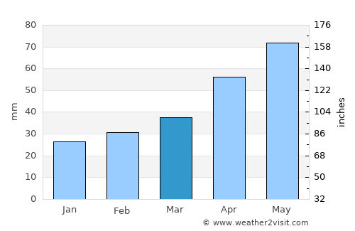 Narman average rain in March