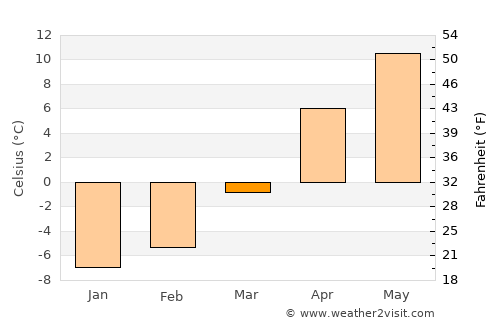 Narman average temperature in March