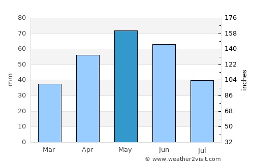 Narman average rain in May
