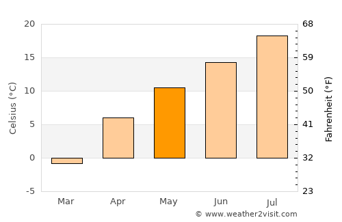 Narman average temperature in May