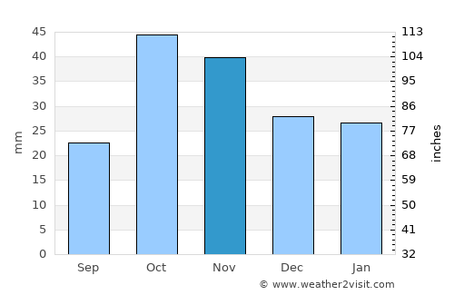 Narman average rain in November