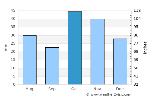 Narman average rain in October