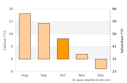 Narman average temperature in October