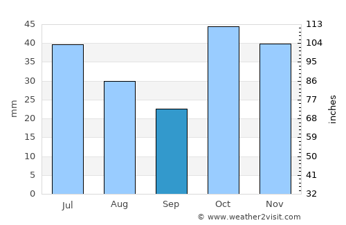 Narman average rain in September