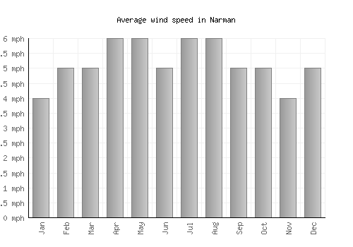 Narman average winspeed by month (mph)
