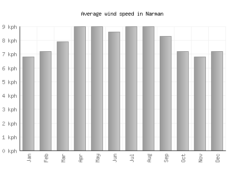 Narman average winspeed by month (km/h)