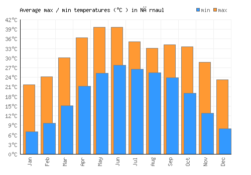 Nārnaul average minimum / maximum temperatures (Celsius)