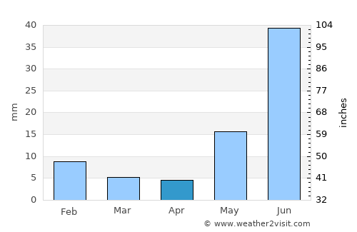 Nārnaul average rain in April
