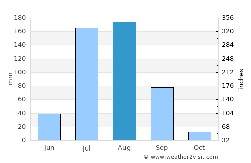 Nārnaul average rain in August