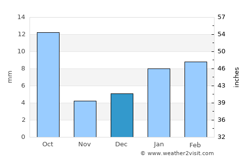 Nārnaul average rain in December