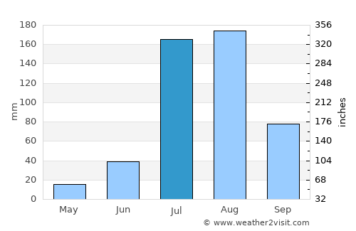 Nārnaul average rain in July