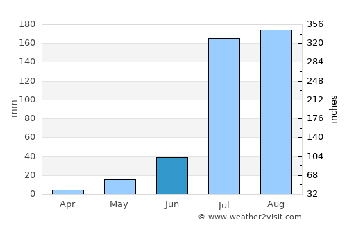 Nārnaul average rain in June