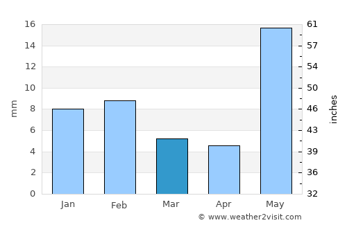 Nārnaul average rain in March