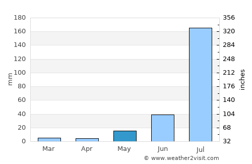 Nārnaul average rain in May