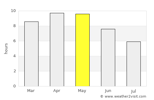 Nārnaul average rain in May