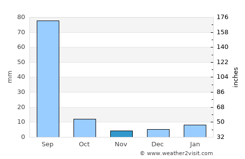 Nārnaul average rain in November