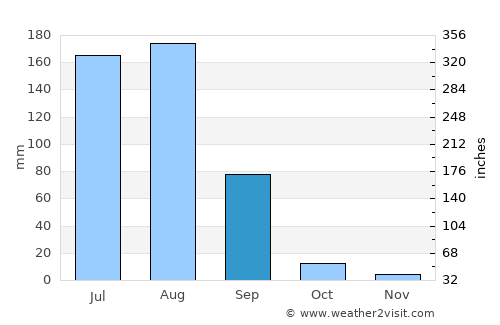 Nārnaul average rain in September