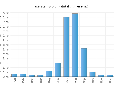 Nārnaul monthly rainfall chart (inches)