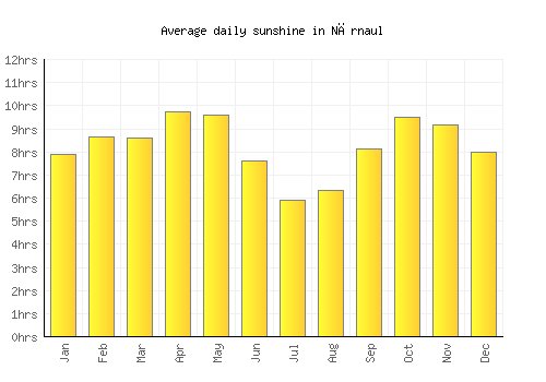 Nārnaul average daily sunshine chart