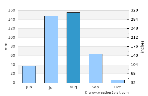 Nārnaund average rain in August