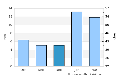 Nārnaund average rain in December