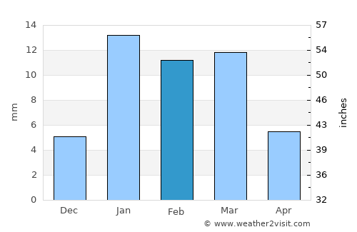Nārnaund average rain in February