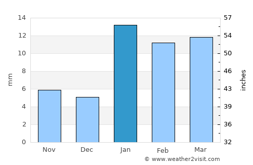 Nārnaund average rain in January