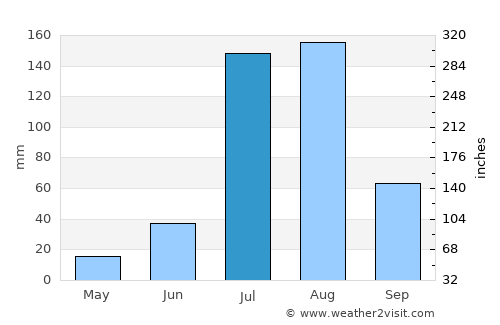 Nārnaund average rain in July