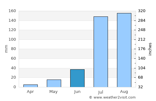 Nārnaund average rain in June