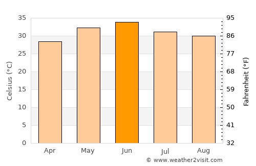 Nārnaund average temperature in June
