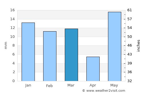 Nārnaund average rain in March