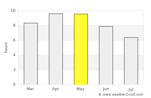 Nārnaund average rain in May