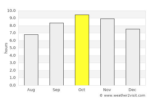 Nārnaund average rain in October